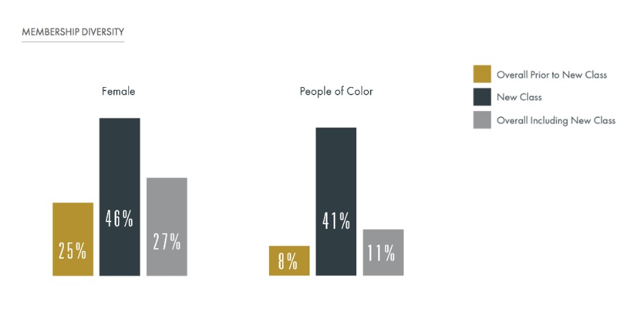 Breakdown of Academy Members by Gender and Ethnicity